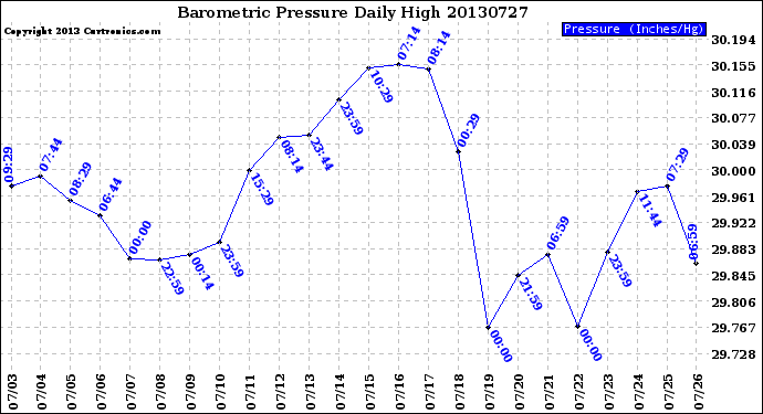Milwaukee Weather Barometric Pressure<br>Daily High