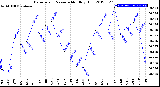 Milwaukee Weather Barometric Pressure<br>Monthly High