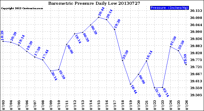 Milwaukee Weather Barometric Pressure<br>Daily Low