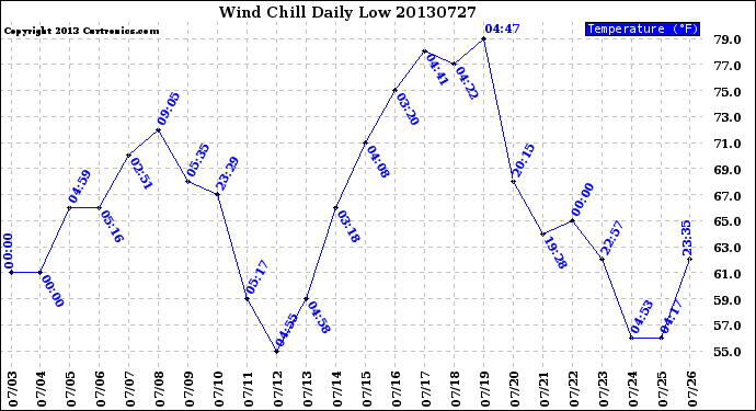 Milwaukee Weather Wind Chill<br>Daily Low