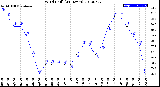 Milwaukee Weather Wind Chill<br>(24 Hours)