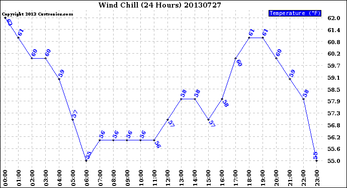 Milwaukee Weather Wind Chill<br>(24 Hours)