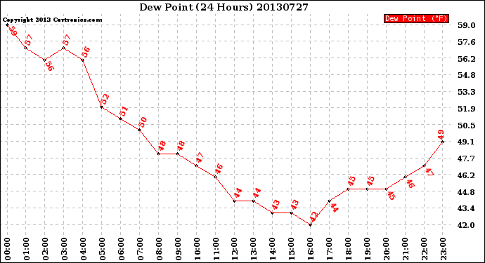 Milwaukee Weather Dew Point<br>(24 Hours)