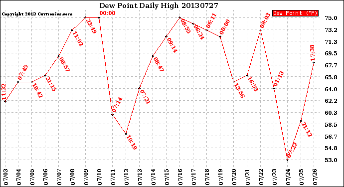 Milwaukee Weather Dew Point<br>Daily High