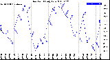 Milwaukee Weather Dew Point<br>Daily Low