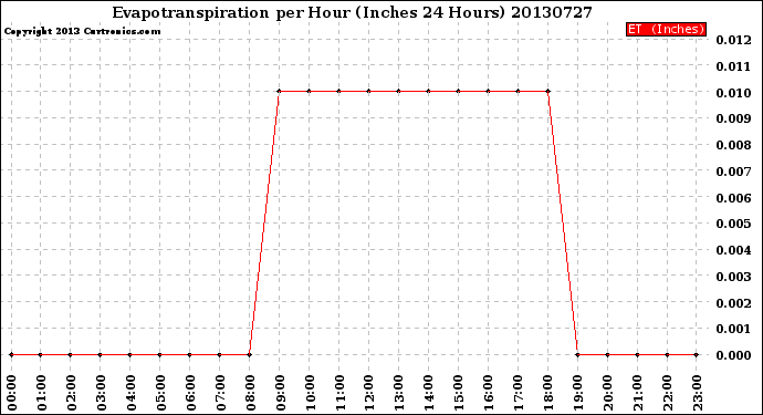 Milwaukee Weather Evapotranspiration<br>per Hour<br>(Inches 24 Hours)