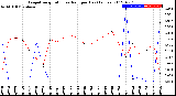 Milwaukee Weather Evapotranspiration<br>vs Rain per Day<br>(Inches)