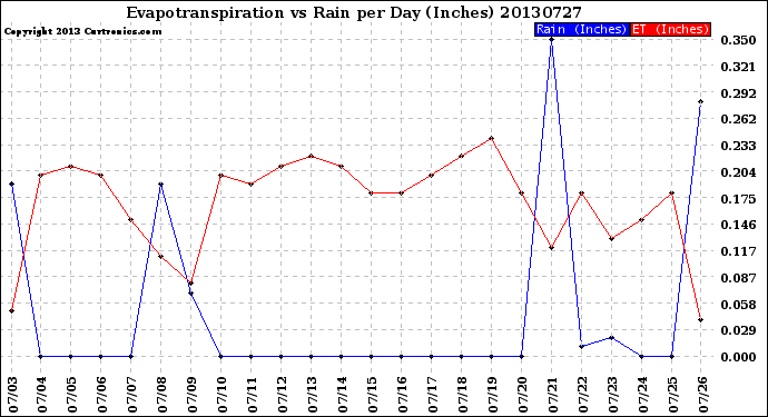 Milwaukee Weather Evapotranspiration<br>vs Rain per Day<br>(Inches)