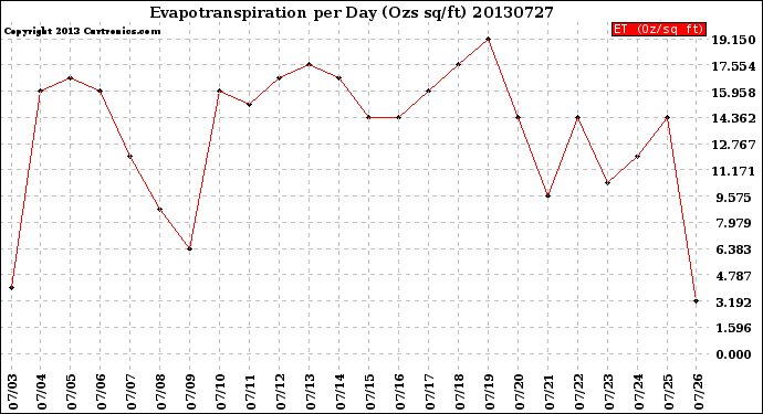 Milwaukee Weather Evapotranspiration<br>per Day (Ozs sq/ft)