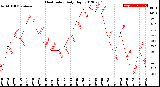 Milwaukee Weather Heat Index<br>Daily High