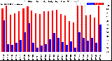 Milwaukee Weather Outdoor Humidity<br>Daily High/Low