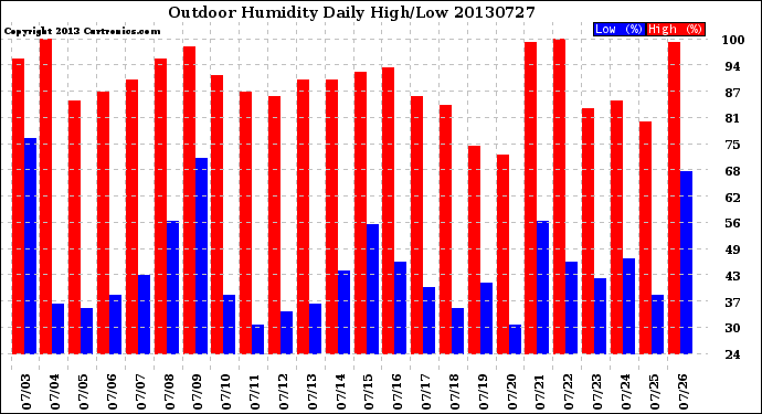 Milwaukee Weather Outdoor Humidity<br>Daily High/Low