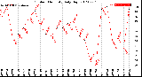 Milwaukee Weather Outdoor Humidity<br>Daily High