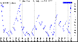 Milwaukee Weather Outdoor Humidity<br>Daily Low