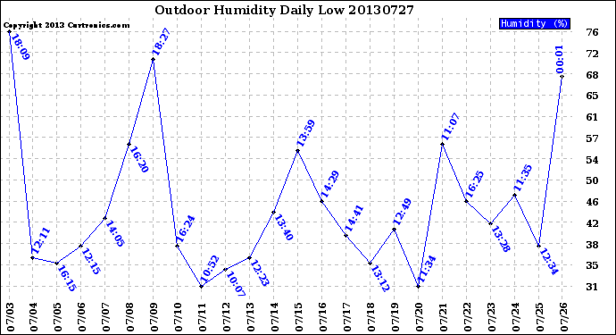 Milwaukee Weather Outdoor Humidity<br>Daily Low