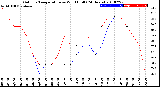 Milwaukee Weather Outdoor Temperature<br>vs Wind Chill<br>(24 Hours)