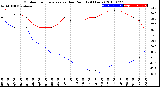 Milwaukee Weather Outdoor Temperature<br>vs Dew Point<br>(24 Hours)