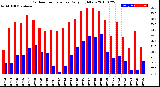 Milwaukee Weather Outdoor Temperature<br>Daily High/Low