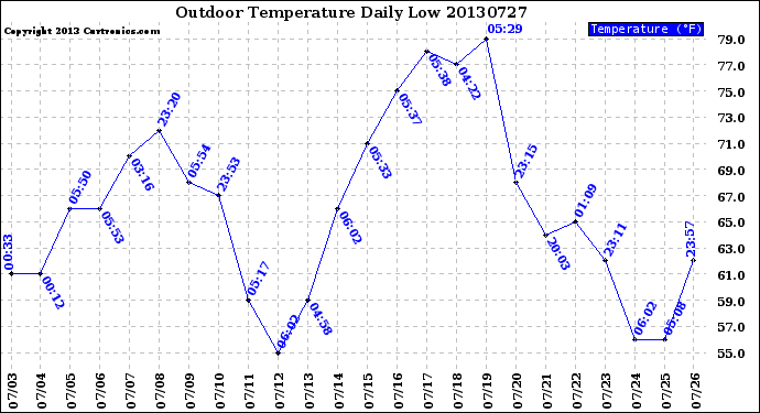 Milwaukee Weather Outdoor Temperature<br>Daily Low