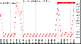 Milwaukee Weather Rain Rate<br>Daily High