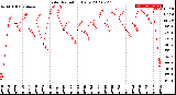 Milwaukee Weather Solar Radiation<br>Daily