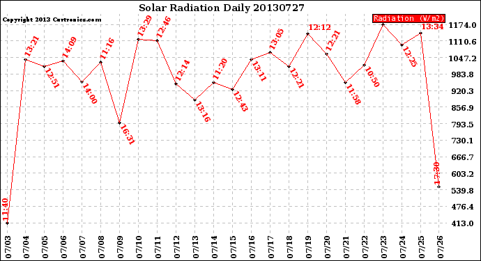 Milwaukee Weather Solar Radiation<br>Daily