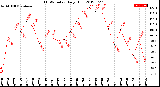 Milwaukee Weather THSW Index<br>Daily High