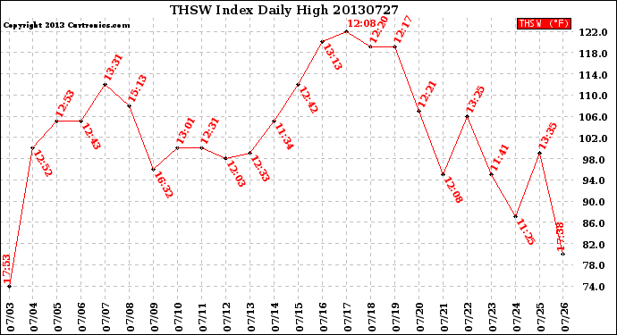Milwaukee Weather THSW Index<br>Daily High