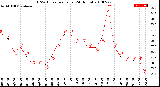 Milwaukee Weather THSW Index<br>per Hour<br>(24 Hours)