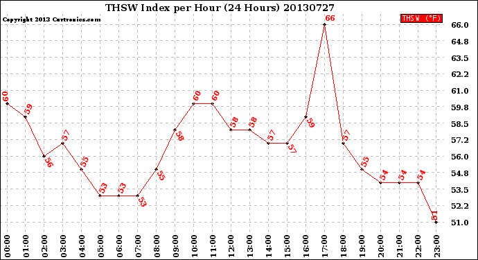 Milwaukee Weather THSW Index<br>per Hour<br>(24 Hours)