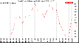 Milwaukee Weather Wind Speed<br>Average<br>(24 Hours)