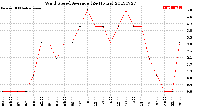 Milwaukee Weather Wind Speed<br>Average<br>(24 Hours)