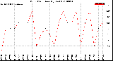 Milwaukee Weather Wind Direction<br>(By Day)