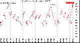 Milwaukee Weather Wind Speed<br>Daily High