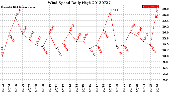 Milwaukee Weather Wind Speed<br>Daily High