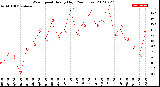 Milwaukee Weather Wind Speed<br>Hourly High<br>(24 Hours)