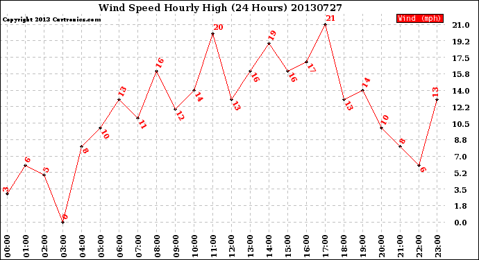 Milwaukee Weather Wind Speed<br>Hourly High<br>(24 Hours)