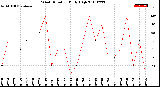 Milwaukee Weather Wind Direction<br>Daily High