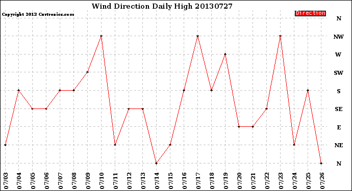 Milwaukee Weather Wind Direction<br>Daily High