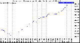 Milwaukee Weather Barometric Pressure<br>per Minute<br>(24 Hours)