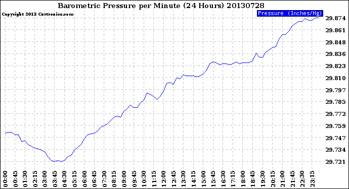 Milwaukee Weather Barometric Pressure<br>per Minute<br>(24 Hours)