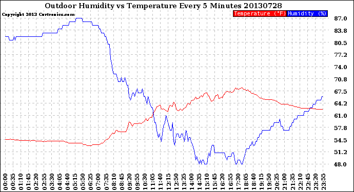 Milwaukee Weather Outdoor Humidity<br>vs Temperature<br>Every 5 Minutes
