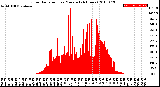 Milwaukee Weather Solar Radiation<br>per Minute<br>(24 Hours)