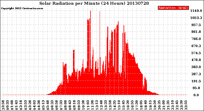 Milwaukee Weather Solar Radiation<br>per Minute<br>(24 Hours)