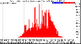 Milwaukee Weather Solar Radiation<br>& Day Average<br>per Minute<br>(Today)