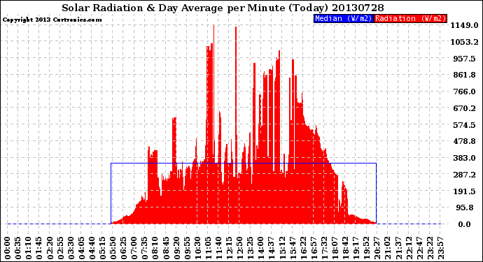Milwaukee Weather Solar Radiation<br>& Day Average<br>per Minute<br>(Today)
