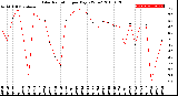 Milwaukee Weather Solar Radiation<br>per Day KW/m2