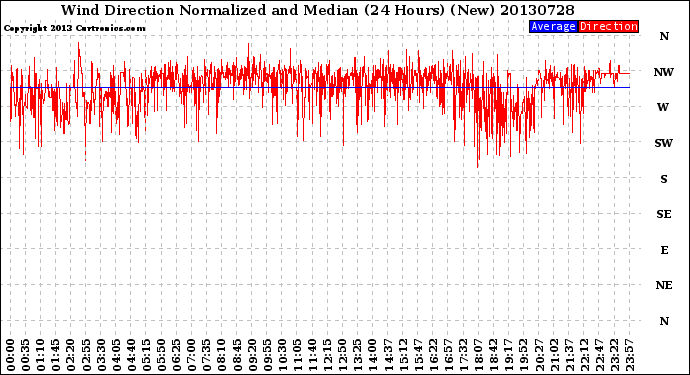 Milwaukee Weather Wind Direction<br>Normalized and Median<br>(24 Hours) (New)