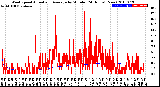 Milwaukee Weather Wind Speed<br>Actual and Average<br>by Minute<br>(24 Hours) (New)