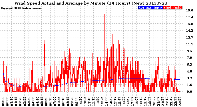 Milwaukee Weather Wind Speed<br>Actual and Average<br>by Minute<br>(24 Hours) (New)